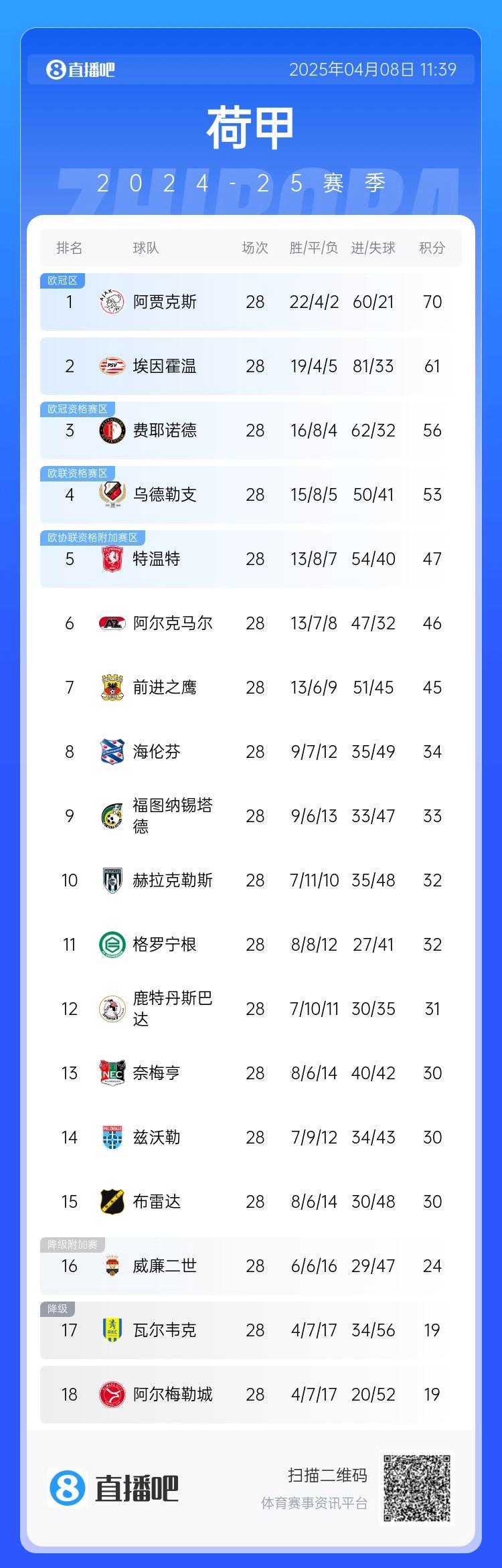 阿贾克斯连续十场不败创纪录