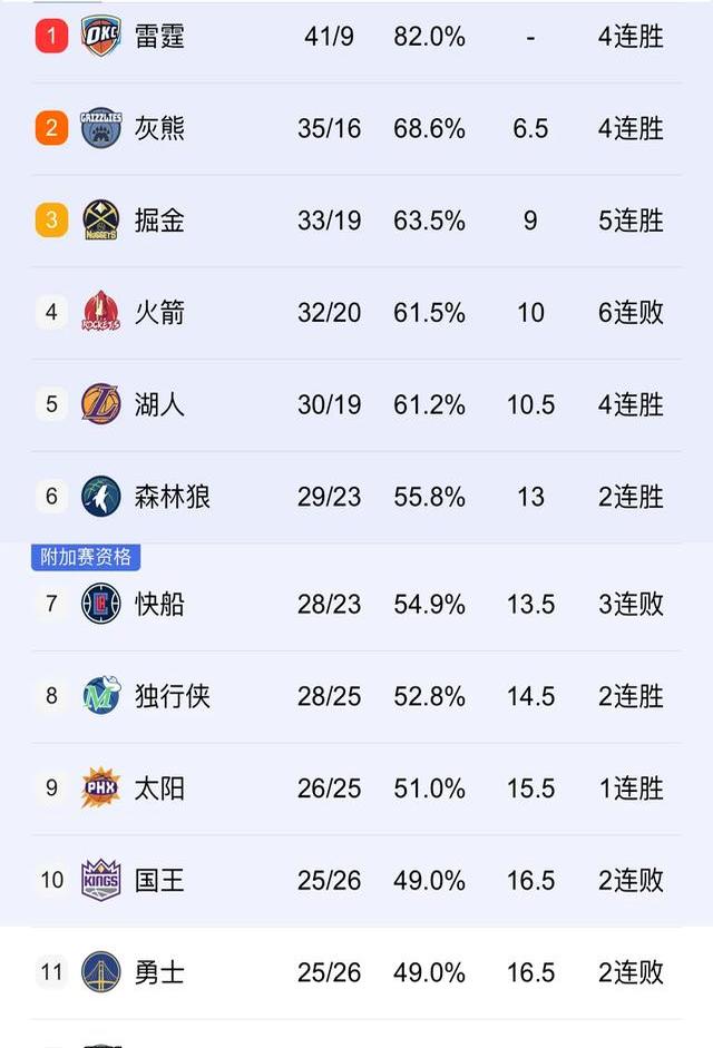 火箭遭遇连败,球队危机 火箭遭遇连败,球队危机